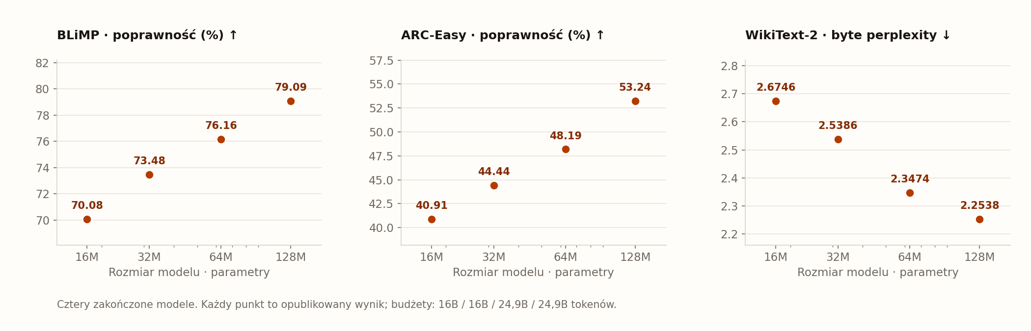 GoLLeM od 16M do 128M: BLiMP wzrasta od 70,08% do 79,09%, ARC-Easy od 40,91% do 53,24%, a WikiText-2 byte perplexity spada od 2,6746 do 2,2538.