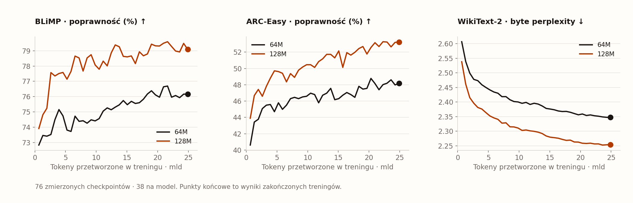 76 pomiarów checkpointów GoLLeM 64M i 128M. Wykresy BLiMP, ARC-Easy i WikiText-2 byte perplexity w funkcji przetworzonych tokenów; oba treningi kończą się przy 24,9 mld tokenów.